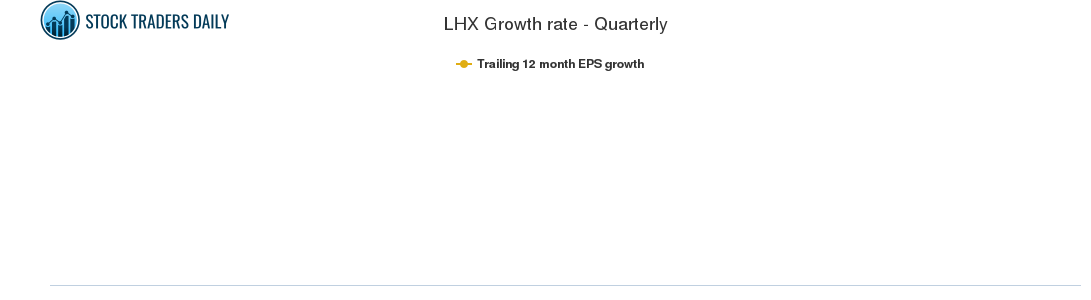 LHX Growth rate - Quarterly