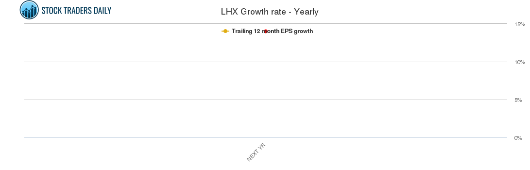 LHX Growth rate - Yearly
