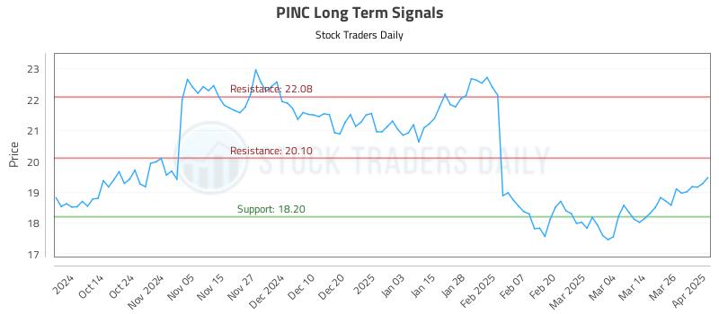 PINC Long Term Analysis for April 2 2025