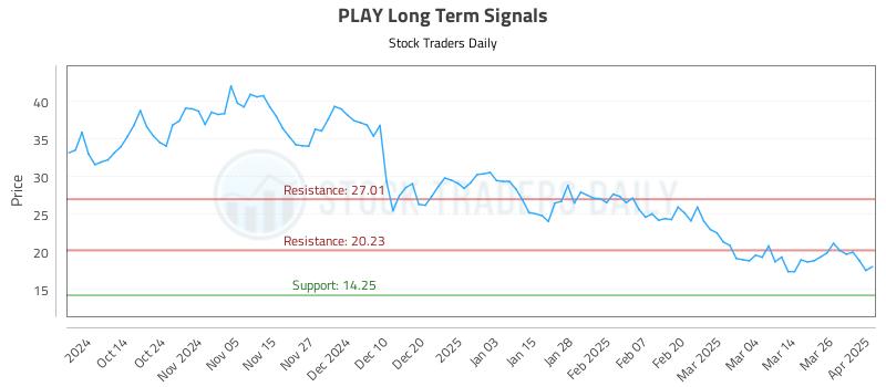 PLAY Long Term Analysis for April 2 2025 PLAY Long Term Analysis for April 2 2025
