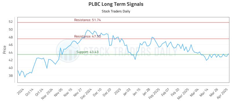 PLBC Long Term Analysis for April 2 2025 PLBC Long Term Analysis for April 2 2025