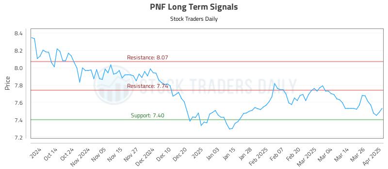 PNF Long Term Analysis for April 2 2025