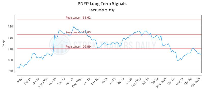 PNFP Long Term Analysis for April 2 2025 PNFP Long Term Analysis for April 2 2025