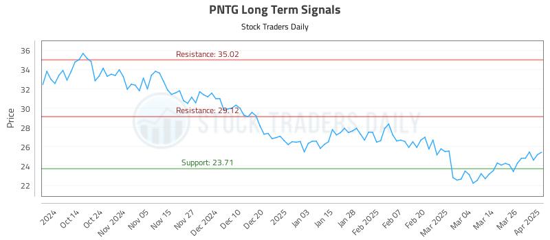 PNTG Long Term Analysis for April 2 2025 PNTG Long Term Analysis for April 2 2025