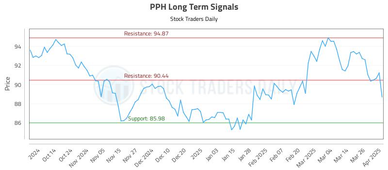 PPH Long Term Analysis for April 2 2025 PPH Long Term Analysis for April 2 2025