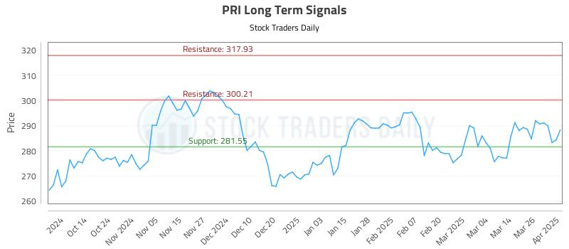 PRI Long Term Analysis for April 2 2025 PRI Long Term Analysis for April 2 2025