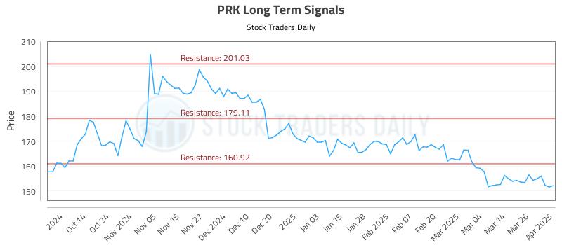 PRK Long Term Analysis for April 2 2025 PRK Long Term Analysis for April 2 2025