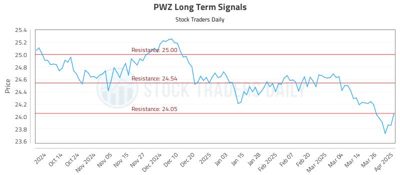 PWZ Long Term Analysis for April 2 2025 PWZ Long Term Analysis for April 2 2025