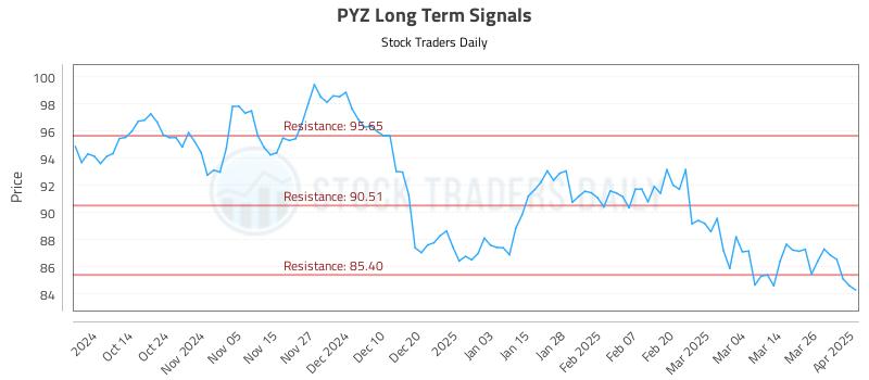 PYZ Long Term Analysis for April 2 2025 PYZ Long Term Analysis for April 2 2025