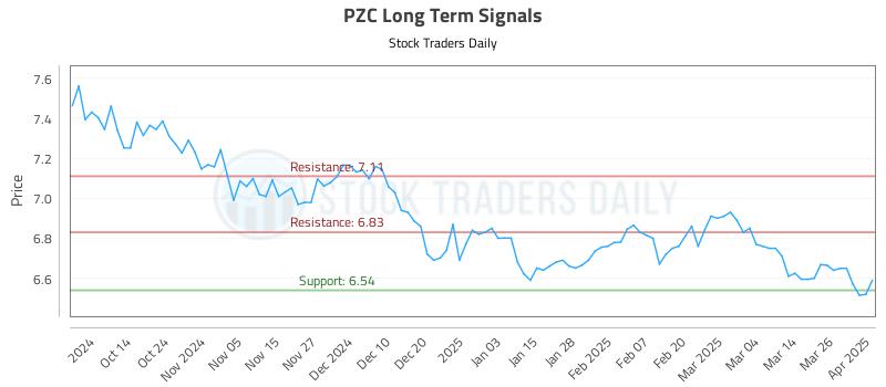 PZC Long Term Analysis for April 2 2025
