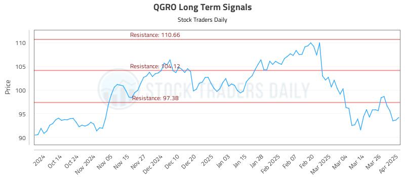 QGRO Long Term Analysis for April 2 2025
