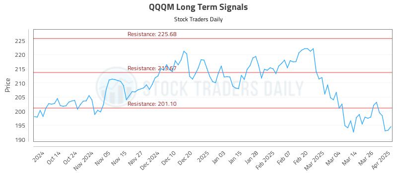 QQQM Long Term Analysis for April 2 2025