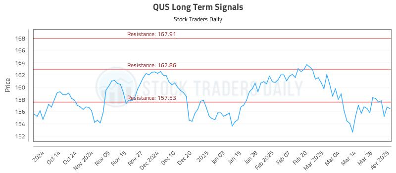 QUS Long Term Analysis for April 2 2025