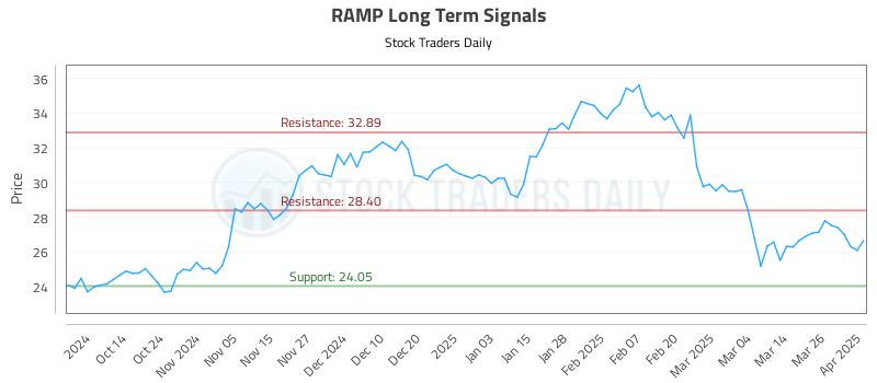 RAMP Long Term Analysis for April 2 2025