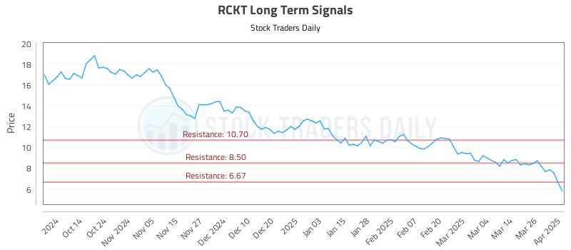 RCKT Long Term Analysis for April 2 2025 RCKT Long Term Analysis for April 2 2025