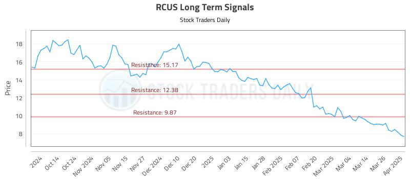 RCUS Long Term Analysis for April 2 2025 RCUS Long Term Analysis for April 2 2025
