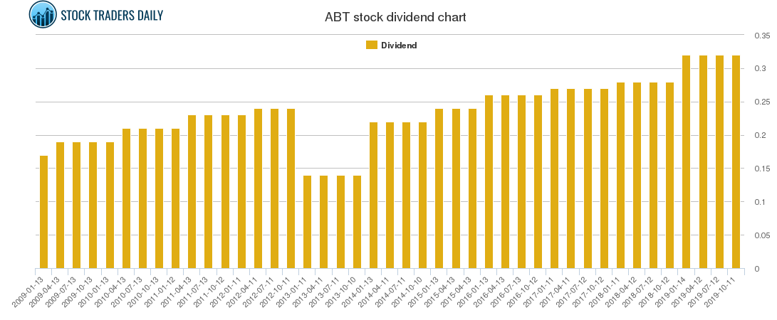 ABT Dividend Chart