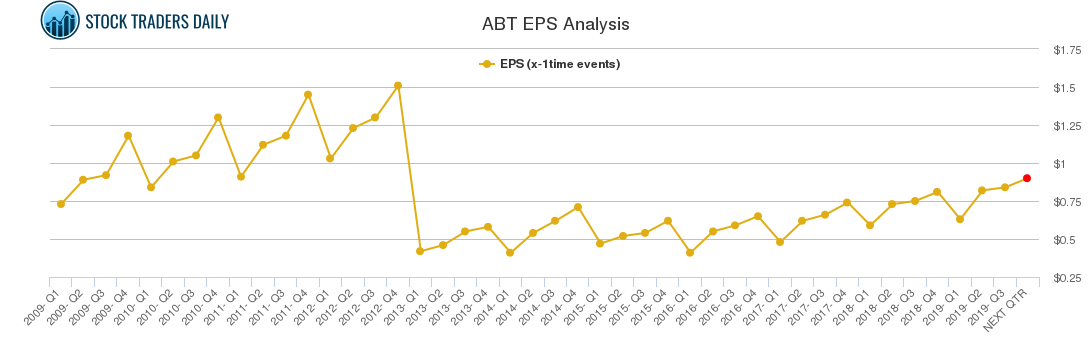 ABT EPS Analysis