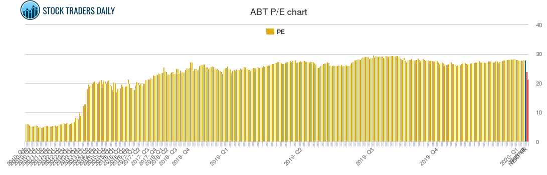 ABT PE chart