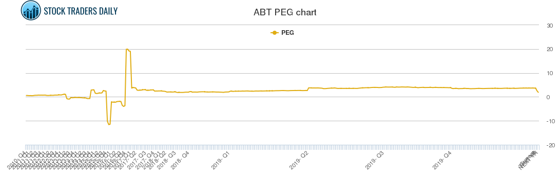 ABT PEG chart