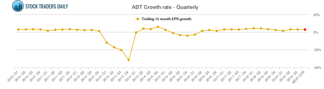 ABT Growth rate - Quarterly