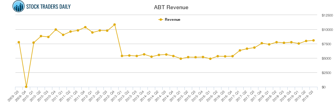 ABT Revenue chart
