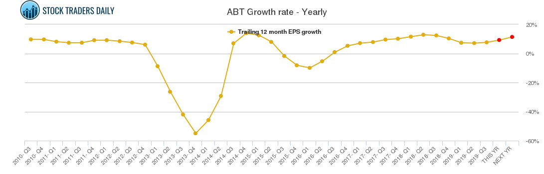 ABT Growth rate - Yearly