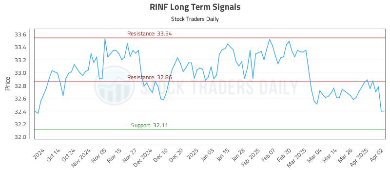 RINF Long Term Analysis for April 2 2025