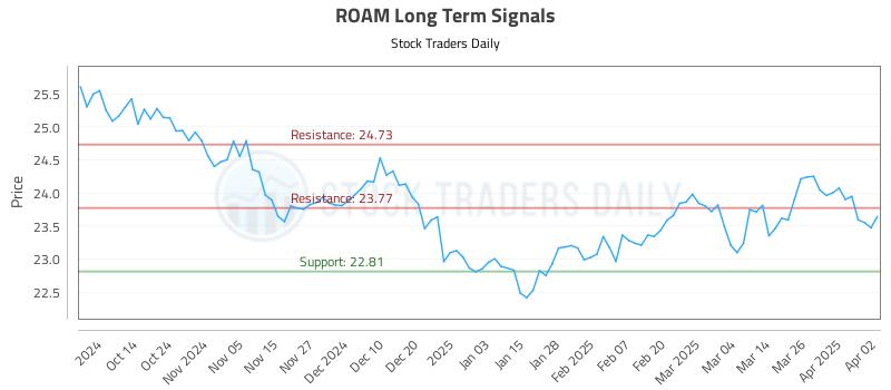 ROAM Long Term Analysis for April 2 2025