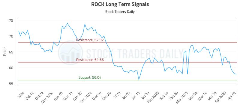 ROCK Long Term Analysis for April 2 2025