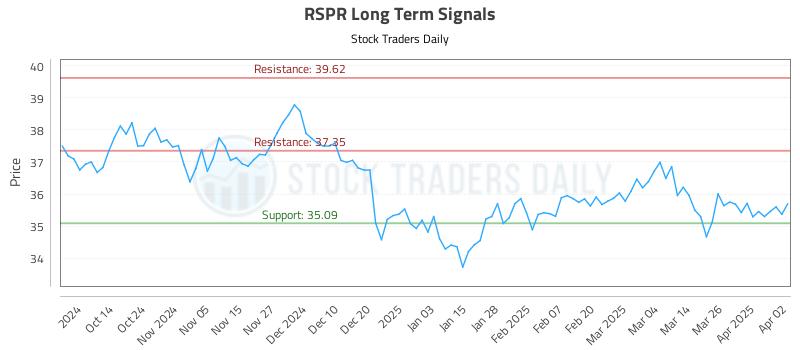 RSPR Long Term Analysis for April 2 2025 RSPR Long Term Analysis for April 2 2025