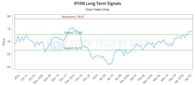 RYAN Long Term Analysis for April 2 2025 RYAN Long Term Analysis for April 2 2025