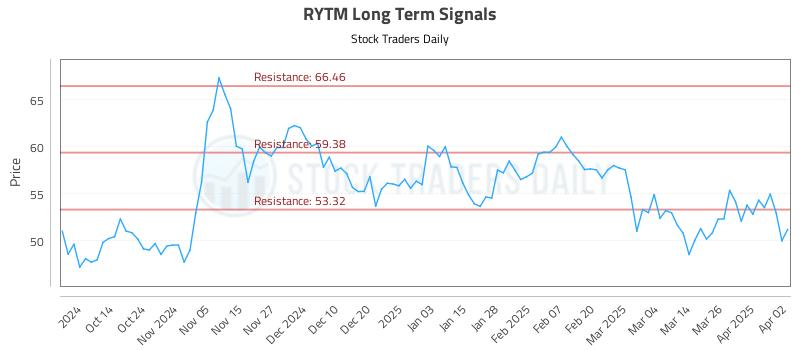RYTM Long Term Analysis for April 2 2025 RYTM Long Term Analysis for April 2 2025