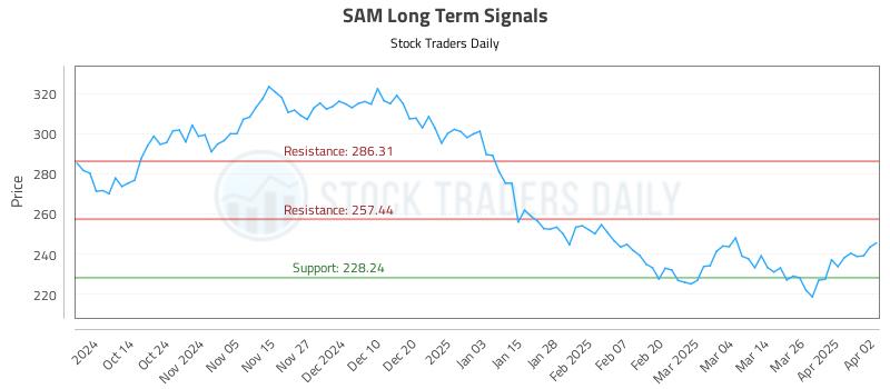 SAM Long Term Analysis for April 2 2025
