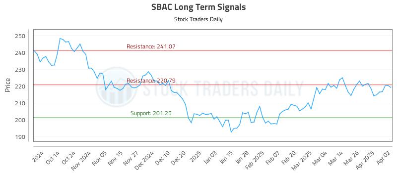 SBAC Long Term Analysis for April 2 2025