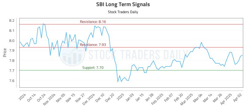 SBI Long Term Analysis for April 2 2025
