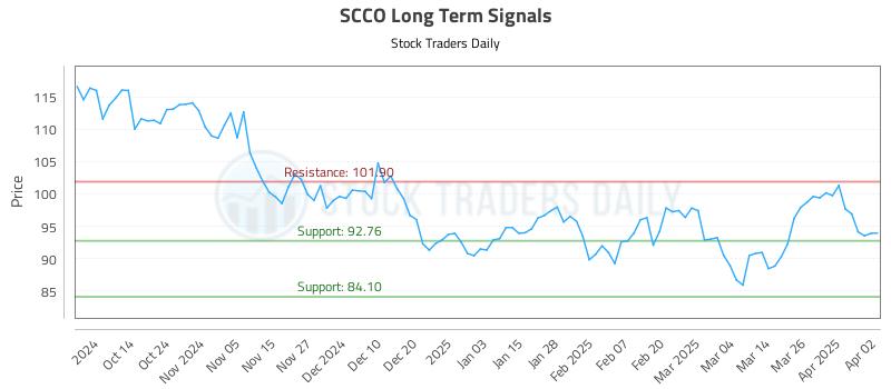 SCCO Long Term Analysis for April 2 2025 SCCO Long Term Analysis for April 2 2025