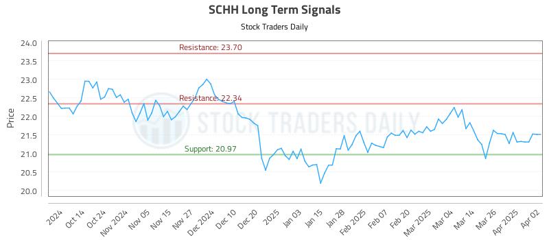 SCHH Long Term Analysis for April 2 2025 SCHH Long Term Analysis for April 2 2025