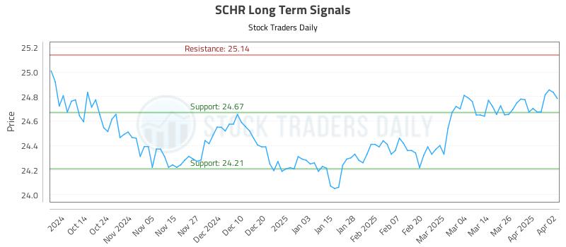 SCHR Long Term Analysis for April 2 2025 SCHR Long Term Analysis for April 2 2025