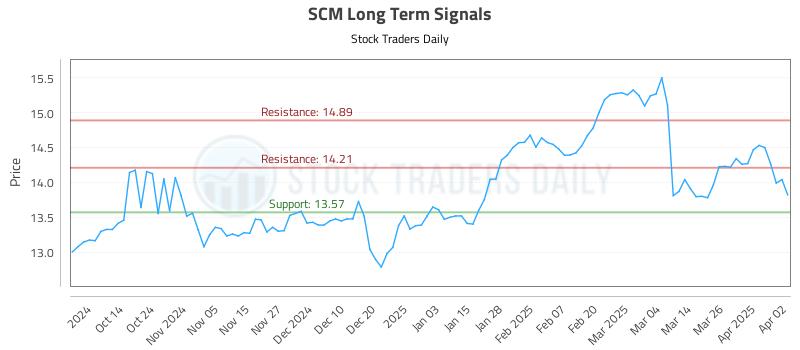 SCM Long Term Analysis for April 2 2025 SCM Long Term Analysis for April 2 2025