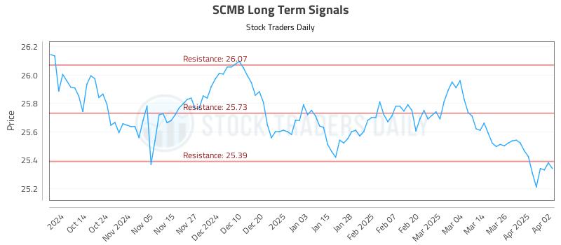 SCMB Long Term Analysis for April 2 2025