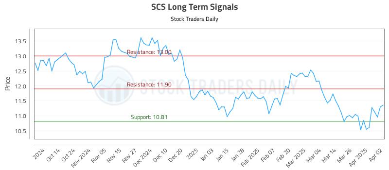 SCS Long Term Analysis for April 2 2025