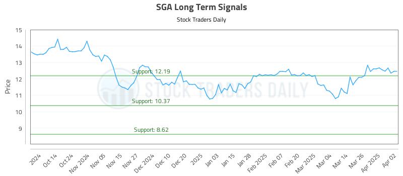 SGA Long Term Analysis for April 2 2025