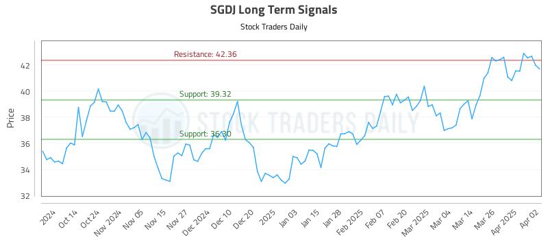 SGDJ Long Term Analysis for April 2 2025