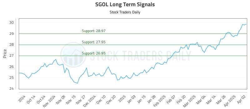 SGOL Long Term Analysis for April 2 2025 SGOL Long Term Analysis for April 2 2025