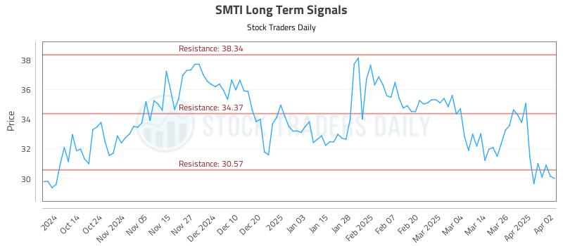SMTI Long Term Analysis for April 2 2025 SMTI Long Term Analysis for April 2 2025