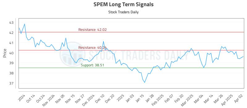 SPEM Long Term Analysis for April 2 2025