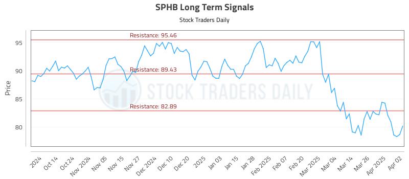 SPHB Long Term Analysis for April 2 2025 SPHB Long Term Analysis for April 2 2025