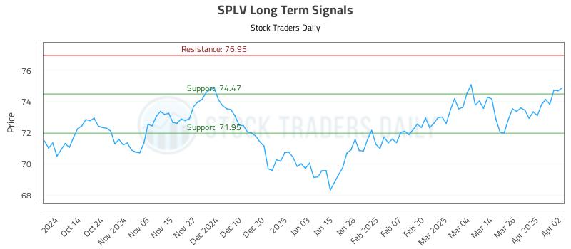 SPLV Long Term Analysis for April 2 2025