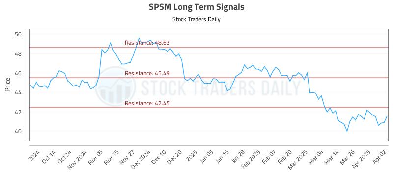 SPSM Long Term Analysis for April 2 2025 SPSM Long Term Analysis for April 2 2025